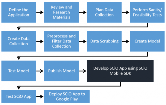 Mobile SDK Android